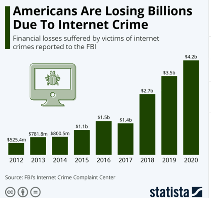 Ano de 2020 Bate Recorde de Vítimas de Crimes na Internet