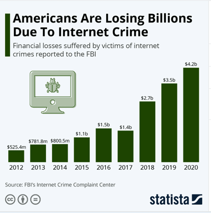 Ano de 2020 Bate Recorde de Vítimas de Crimes na Internet